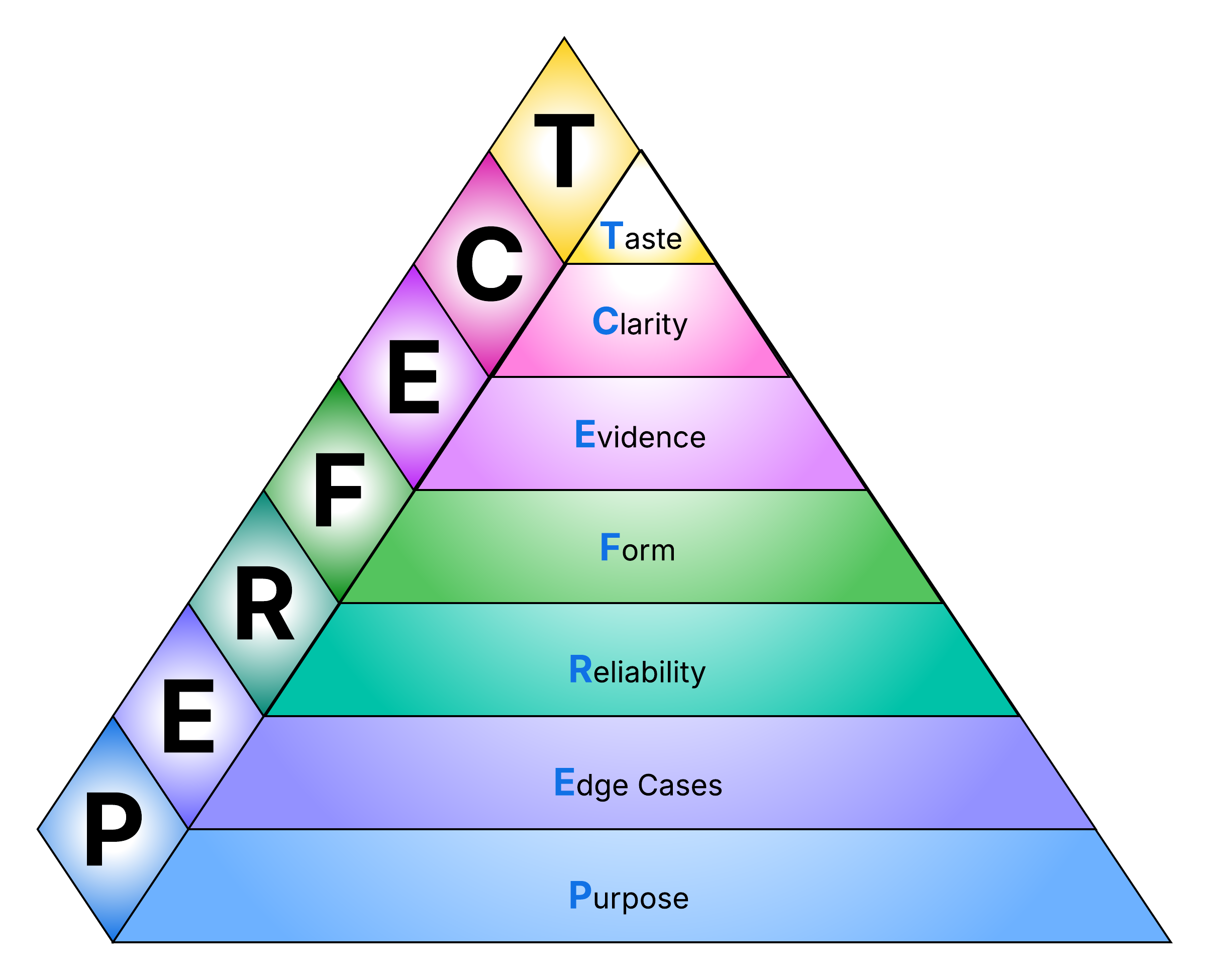 PERFECT Code Review Pyramid