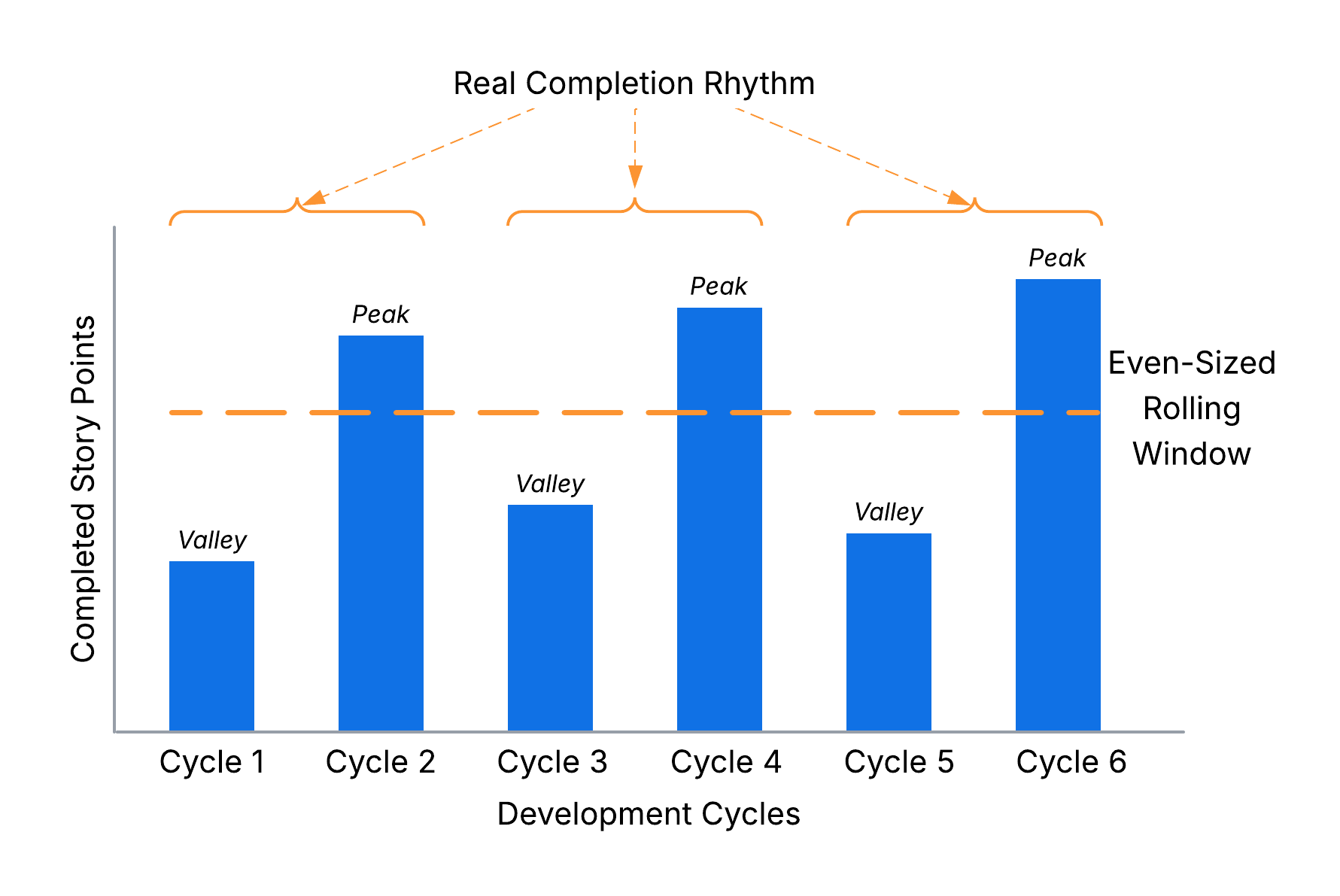 Real Development Cycles