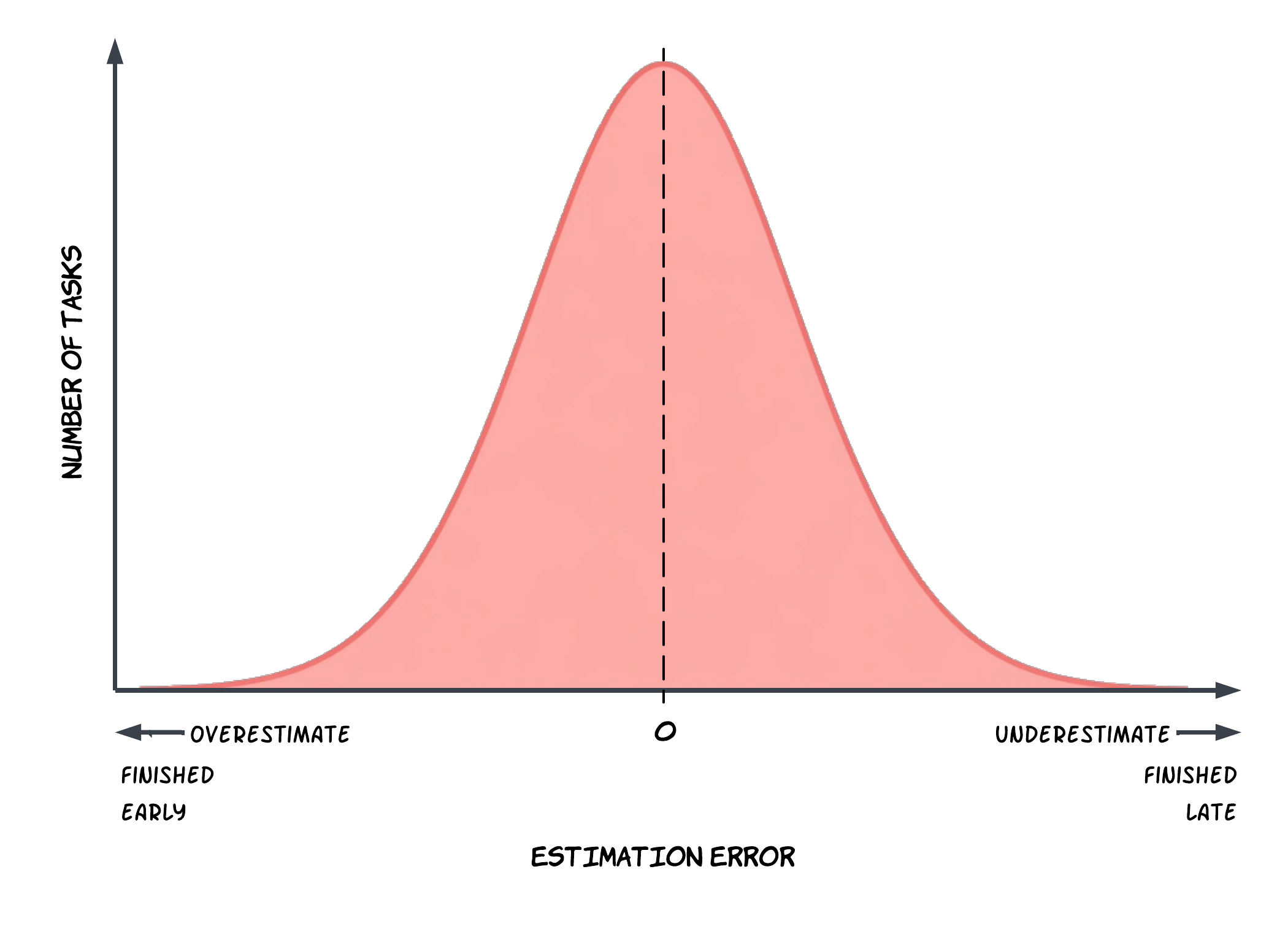 Preferred Distribution of Estimation Error