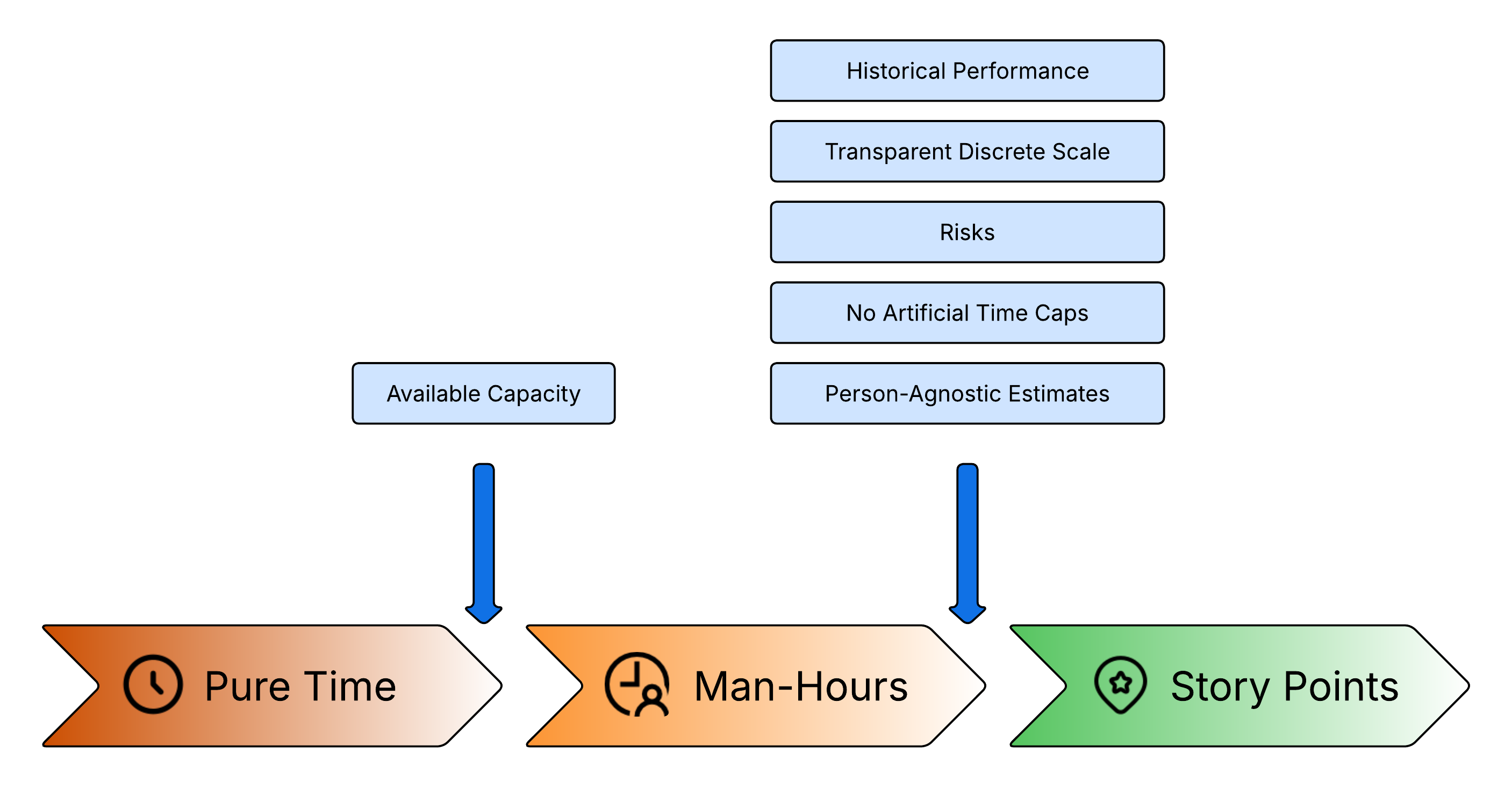 Evolution of Estimation Units